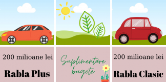 BANI MAI MULTI PRIN RABLA CLASIC SI RABLA PLUS – Programele de inlocuire a parcului auto primesc 400 milioane lei BANI MAI MULTI PRIN RABLA CLASIC SI RABLA PLUS - Programele de inlocuire a parcului auto primesc 400 milioane lei